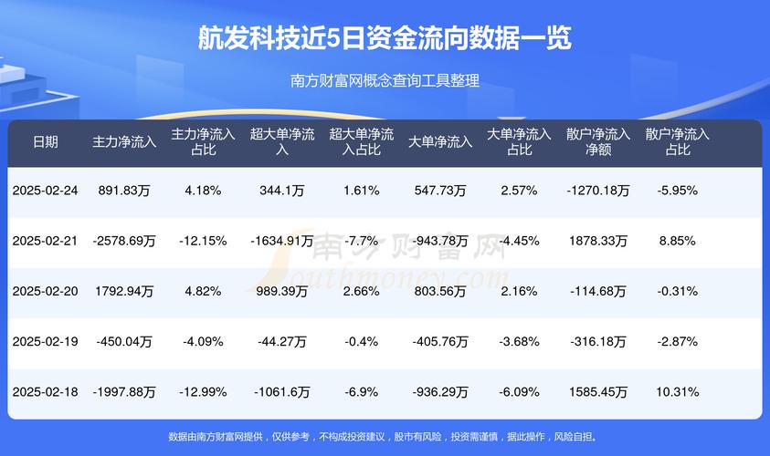 600391航發(fā)科技目標(biāo)價，600391航發(fā)科技最新新聞